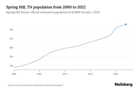 spring hill tn population 2022